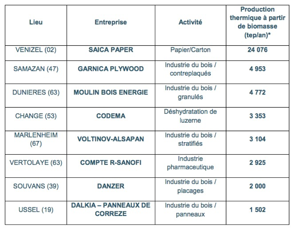 laureats-appel-projets-biomasse-chaleur-industrie-agriculture-tertiaire