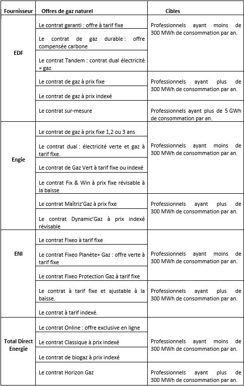 Tableau comparatif de contrat gaz naturel pour les pros dans la Drôme